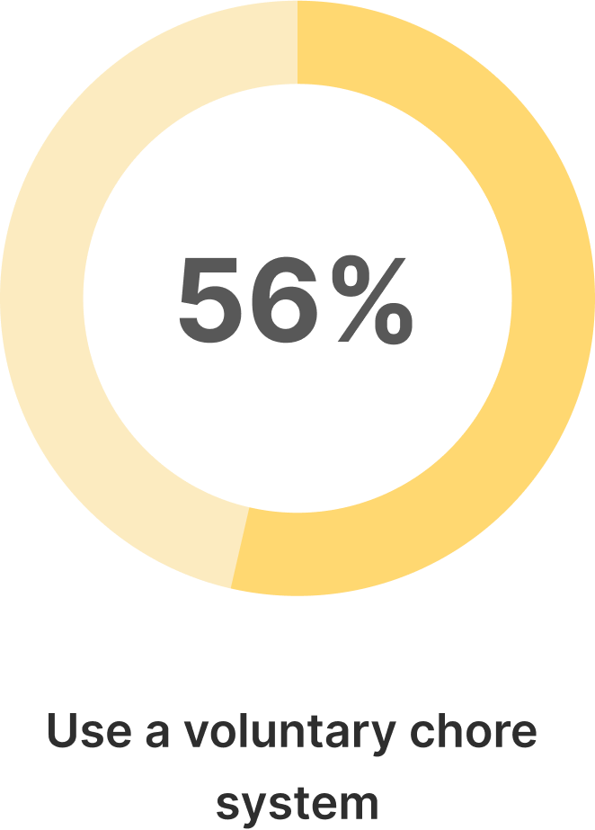 survey-metrics-voluntary-chore-system-3